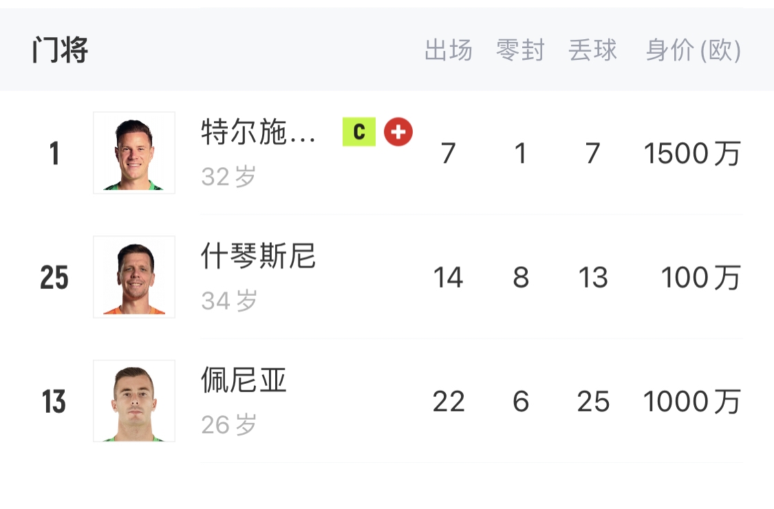  如何抉擇？一門特獅32歲，佩尼亞26歲，34歲什琴斯尼合同6月到期