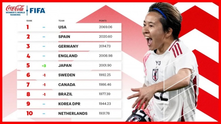  新一期女足排名：中國女足仍列第17、日本升至第5、美國居首