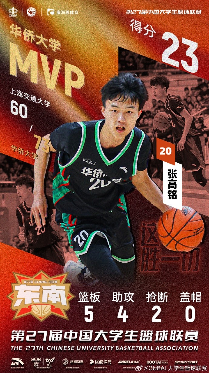  7記三分球！CUBAL今日最佳球員：華僑大學小前鋒張高銘