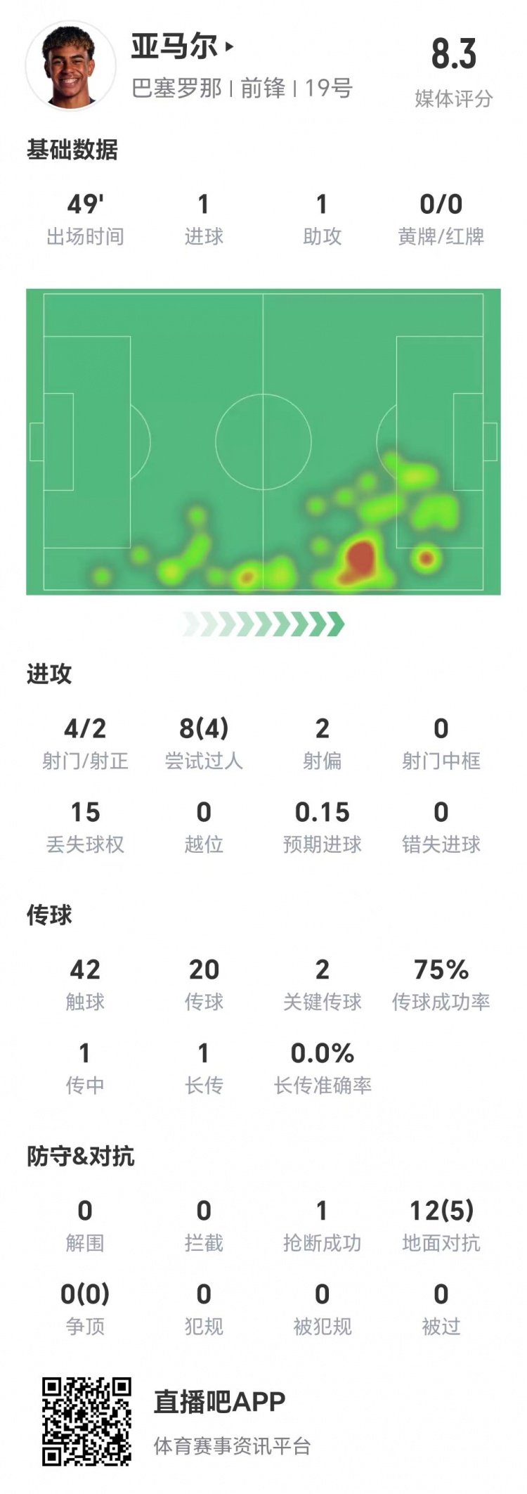  亞馬爾半場數據：1球1助，4次射門兩次射正&兩腳關鍵傳球