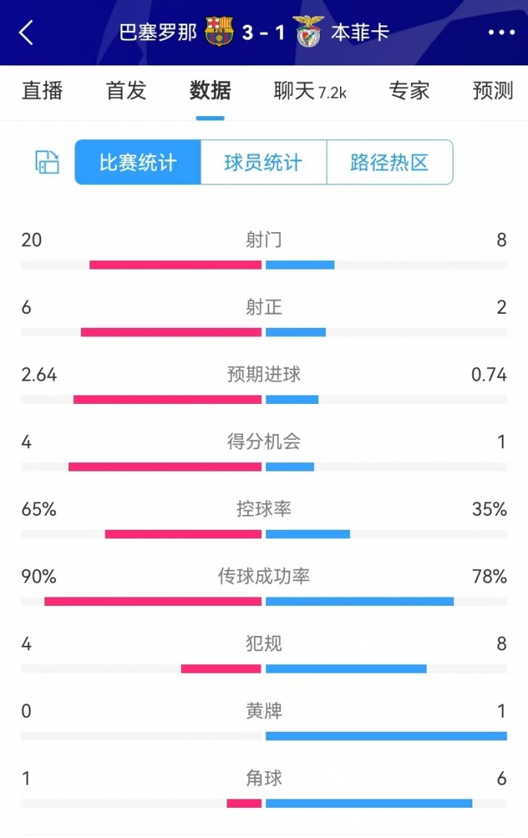  巴薩vs本菲卡數據：射門20-8、射正6-2、得分機會4-1、角球1-6