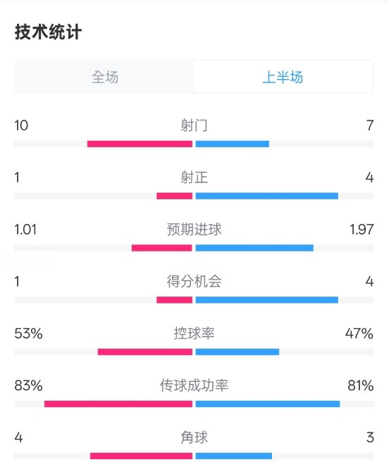 利物浦半場0-1巴黎數據：射門10-7，射正1-4，犯規5-0