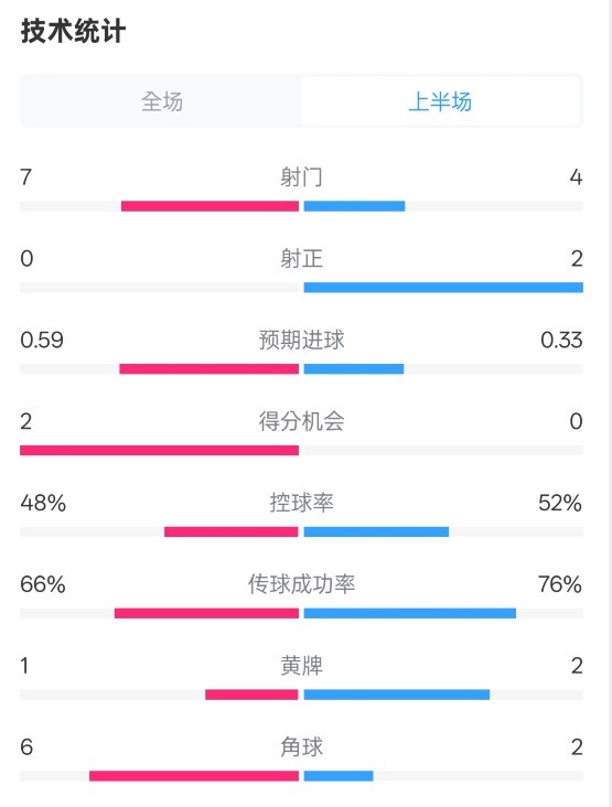  藥廠半場0-0拜仁數據：射門7-4，射正0-2，控球率48%-52%