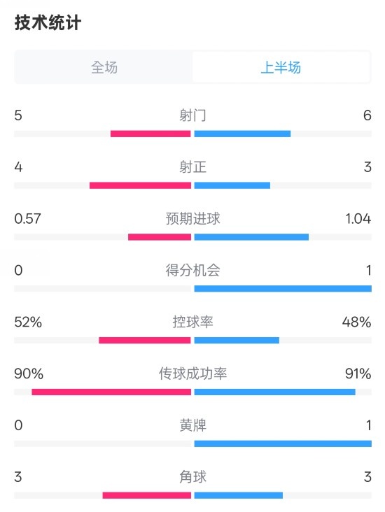  國米半場1-1費耶諾德數據：射門5-6，射正4-3，控球率52%-48%