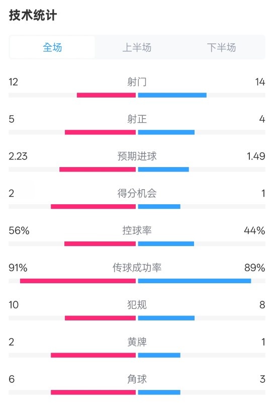  國米2-1費耶諾德全場數據：射門12-14，射正5-4，控球率56%-44%