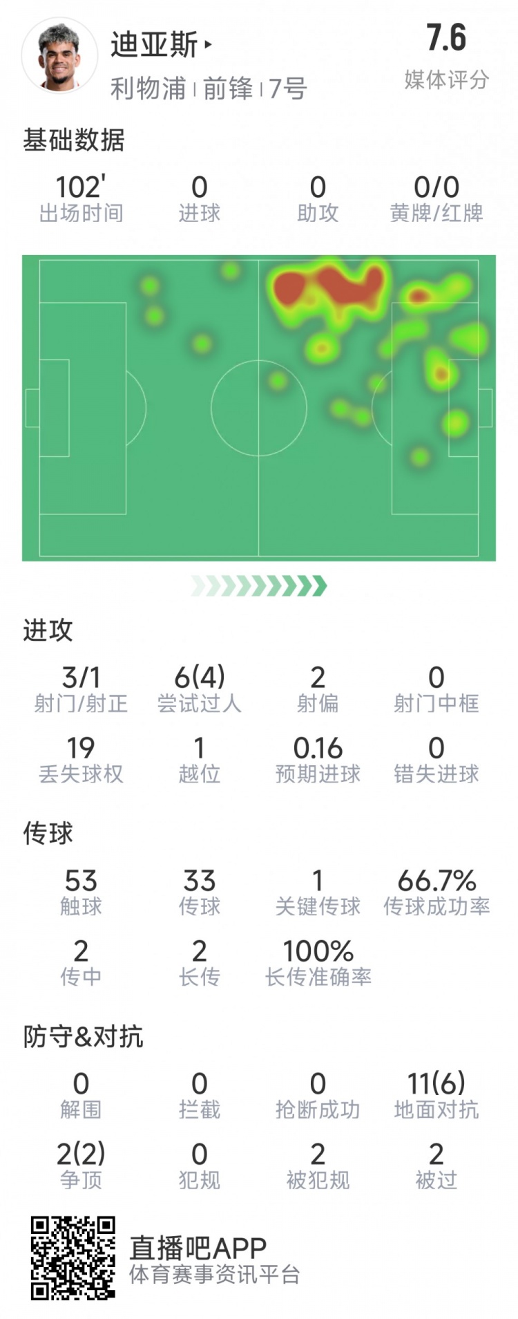  迪亞斯本場數據：3射1正，6次過人4次成功，1次關鍵傳球