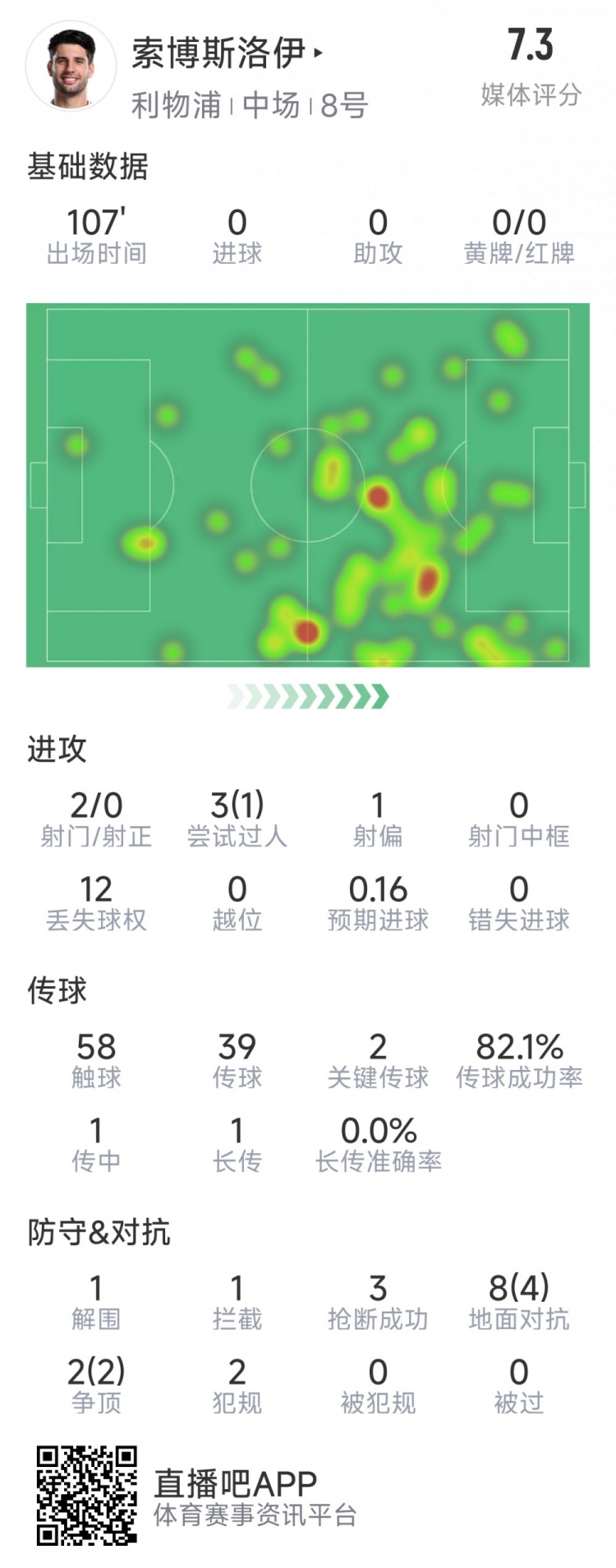  索博斯洛伊本場數據：2次射門，3次搶斷，10次對抗6次成功