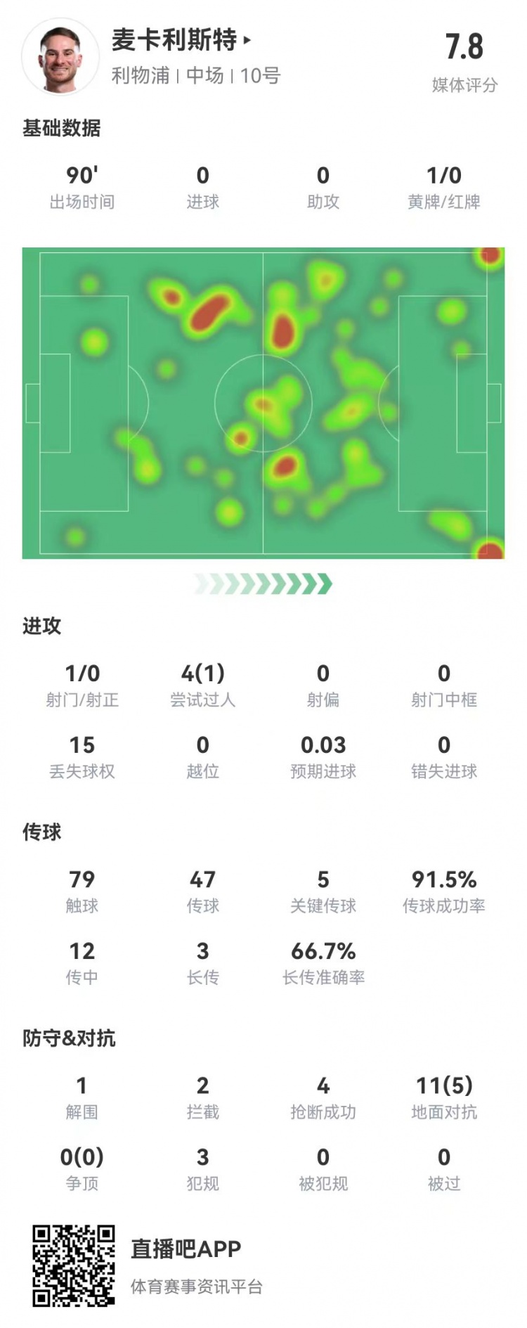  麥卡本場數據：5關鍵傳球+3犯規4搶斷2封堵2攔截0被過 獲評7.8分