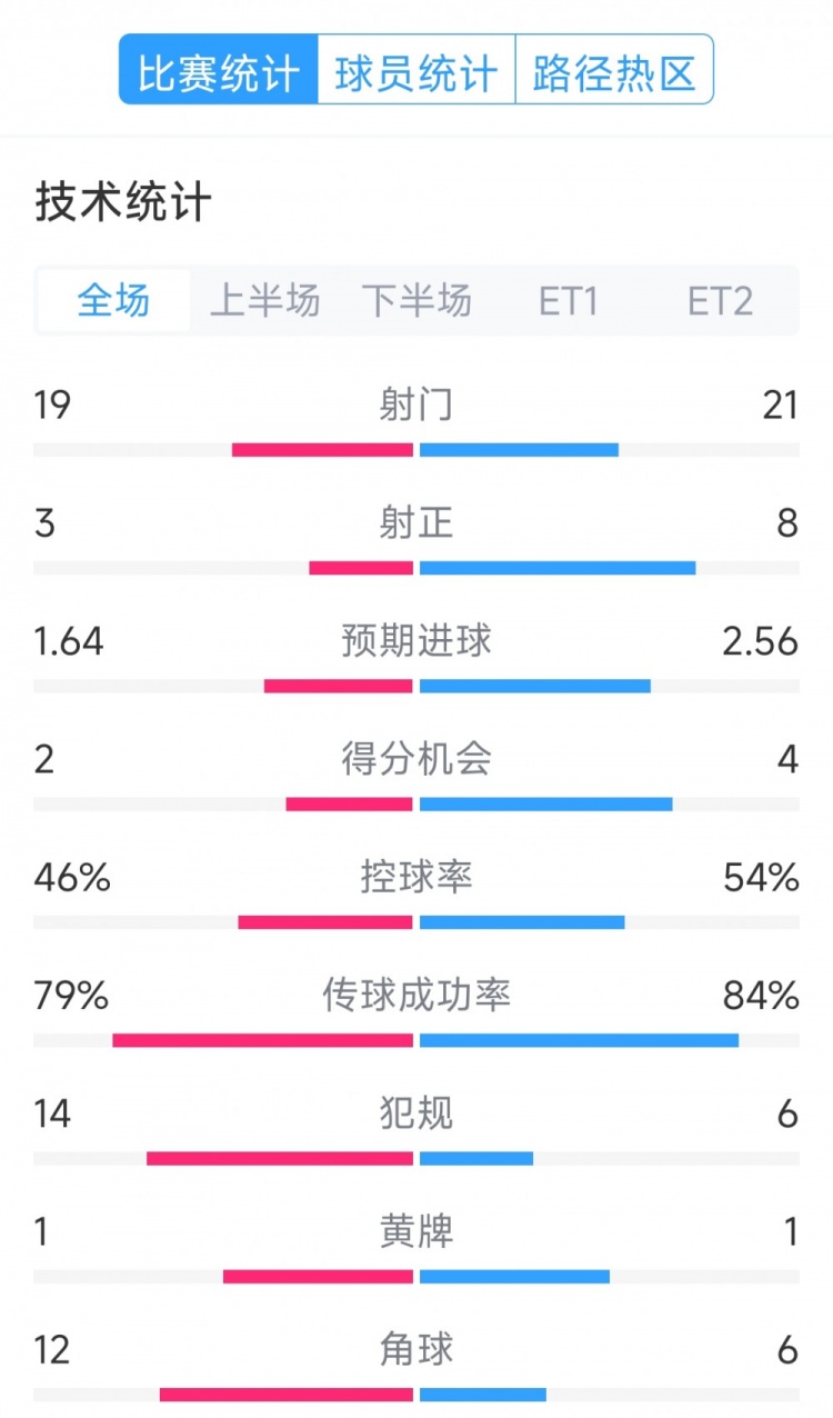  點球決勝，利物浦vs巴黎120分鐘比賽數據：射門19-21，射正3-8