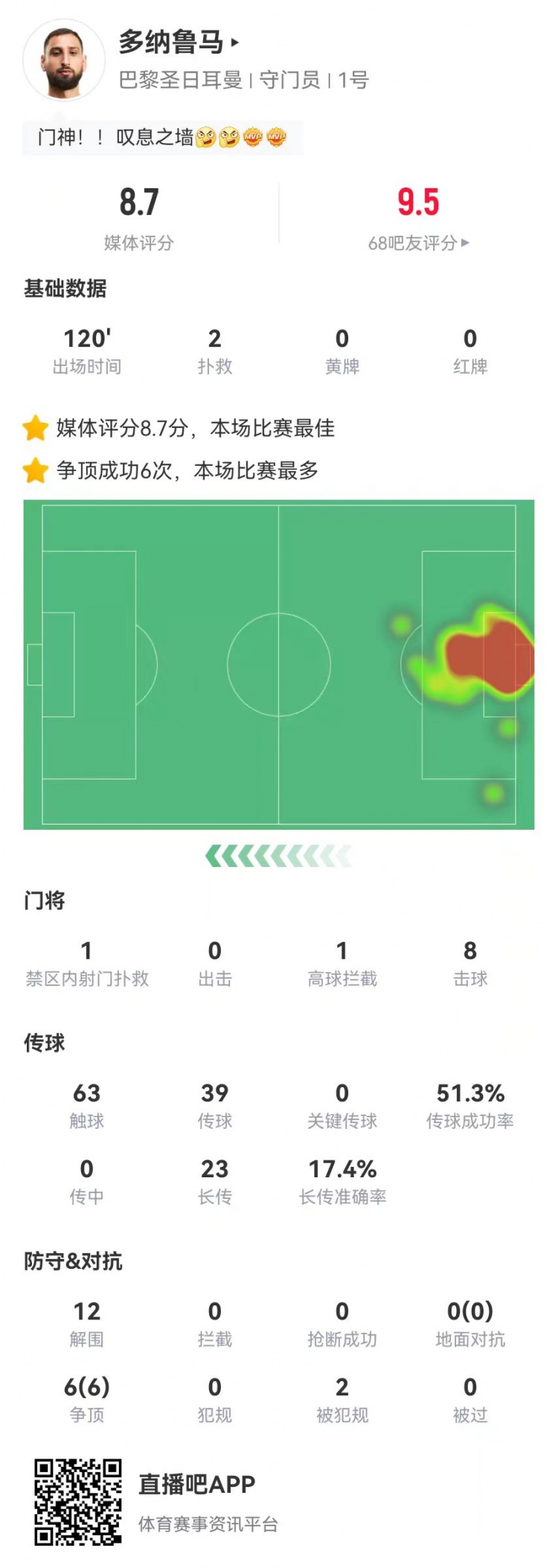  多納魯馬本場2撲救+點球大戰2撲點 12解圍+6爭頂全成功 8.7分最高