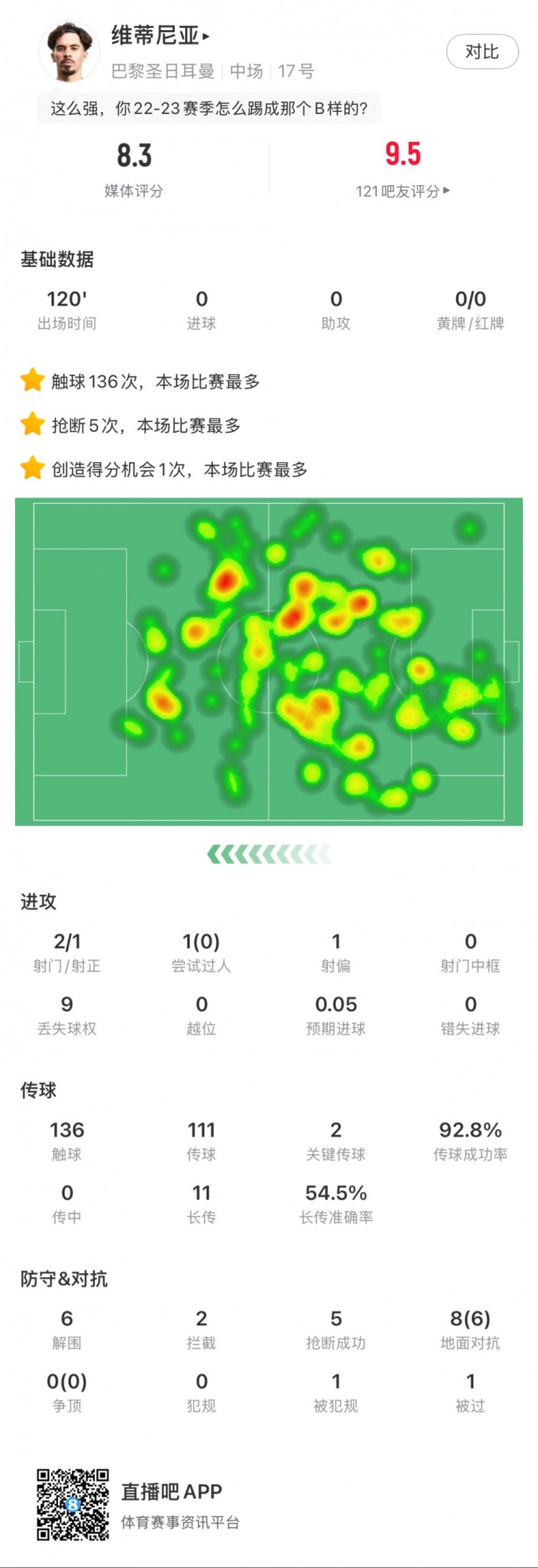  維蒂尼亞本場數據：6次解圍5次搶斷，點球大戰率先命中，評分8.3