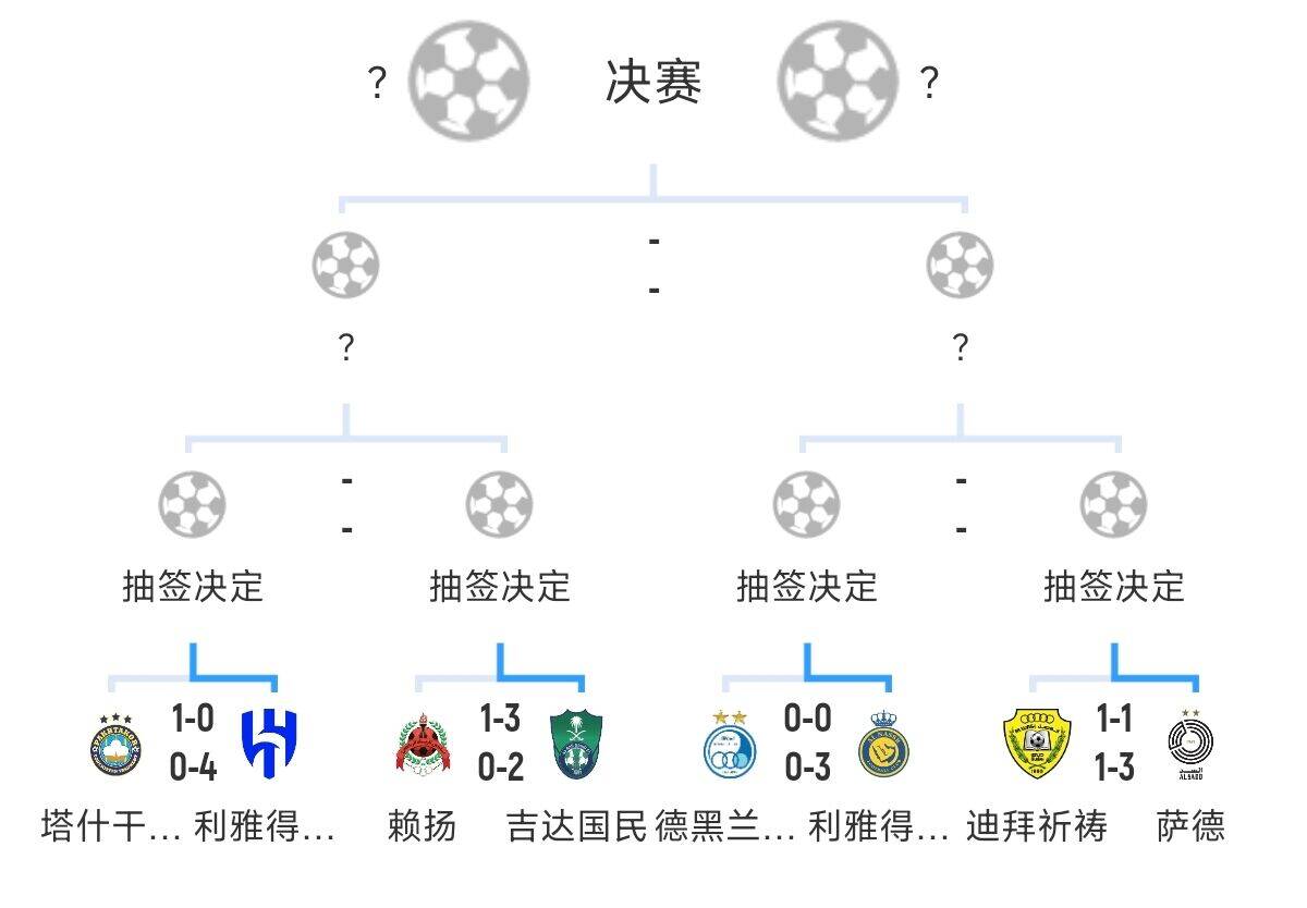  全員惡人！新月+勝利+國民打亞冠全部輕松晉級，西亞4強沙特占3席