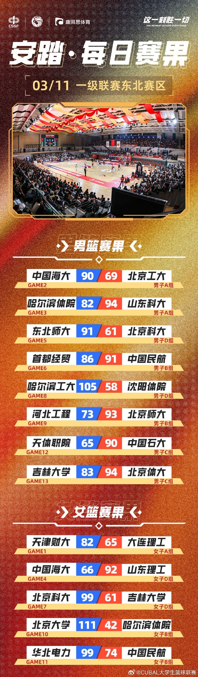  CUBAL東北賽區首日賽果：北大女籃狂勝哈爾濱體院69分