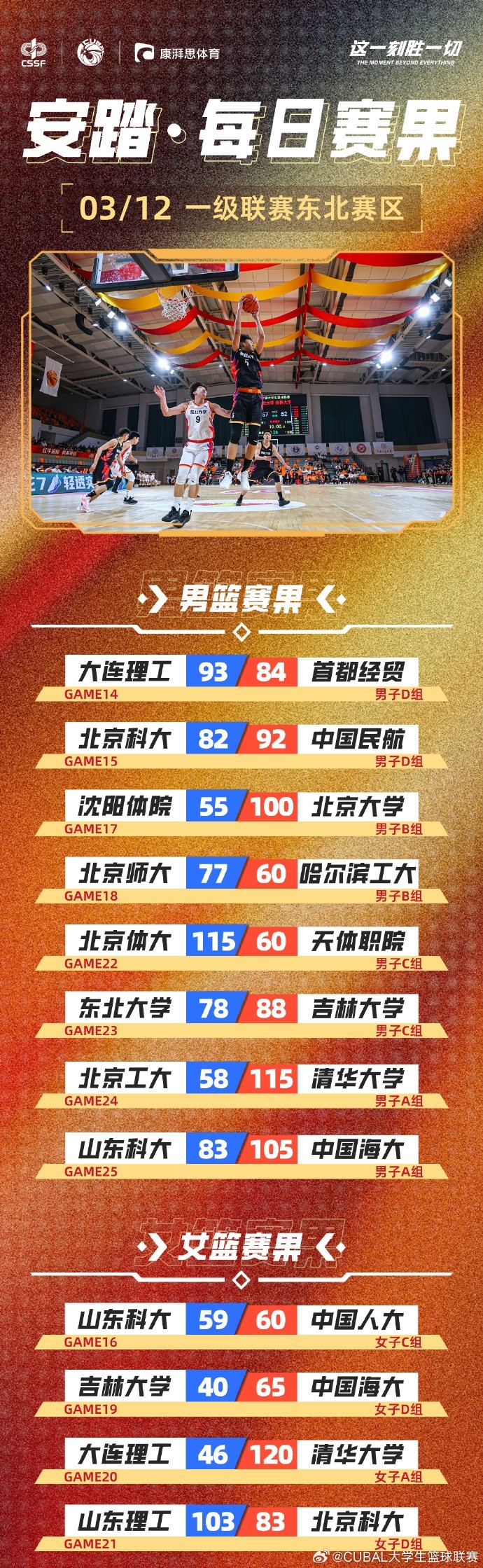  CUBAL東北賽區今日賽果：北大狂勝沈陽體院45分 北師大輕取哈工大