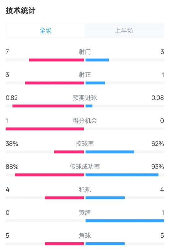  馬競半場1-0皇馬數據：射門7-3，射正3-1，控球率38%-62%