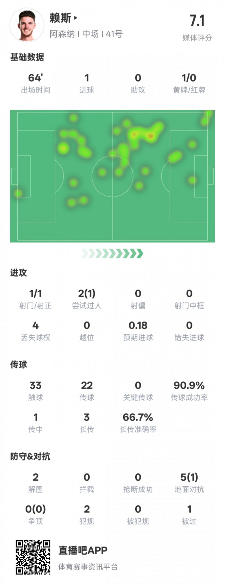  賴斯本場數據：1進球2解圍&傳球成功率90.9%，評分7.1