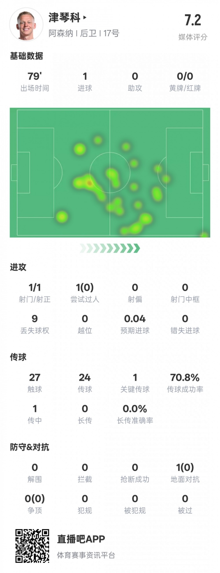  津琴科本場數據：1射正1進球1關鍵傳球，評分7.2