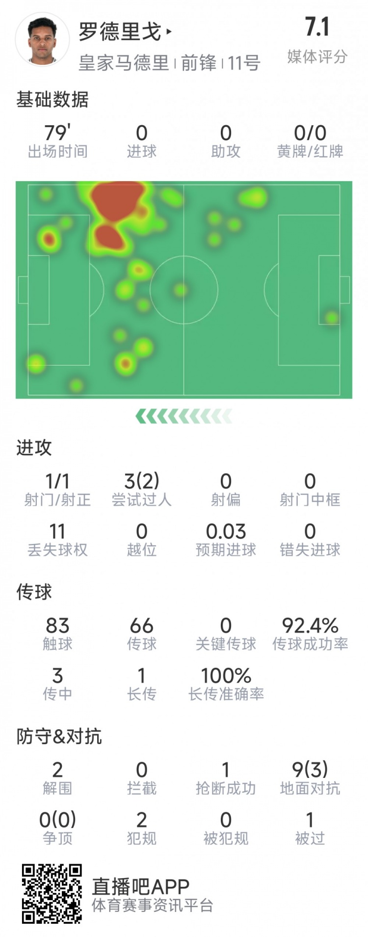  羅德里戈本場數據：1次射門，3次過人2次成功，2解圍，1搶斷