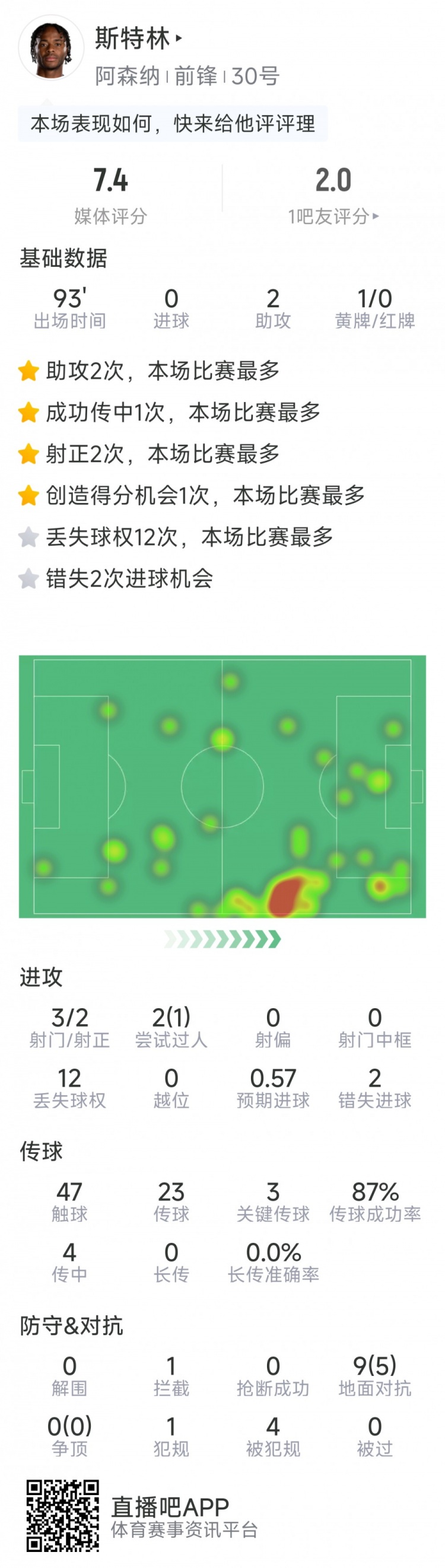  斯特林本場數據：2次助攻，3次關鍵傳球，3射2正，2次錯失良機