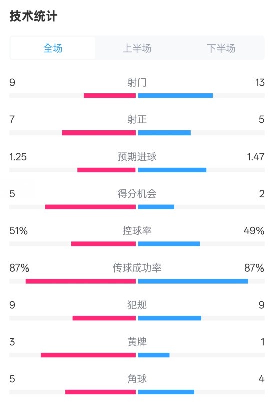  阿森納2-2埃因霍溫全場數據：射門9-13，射正7-5，控球率51%-49%