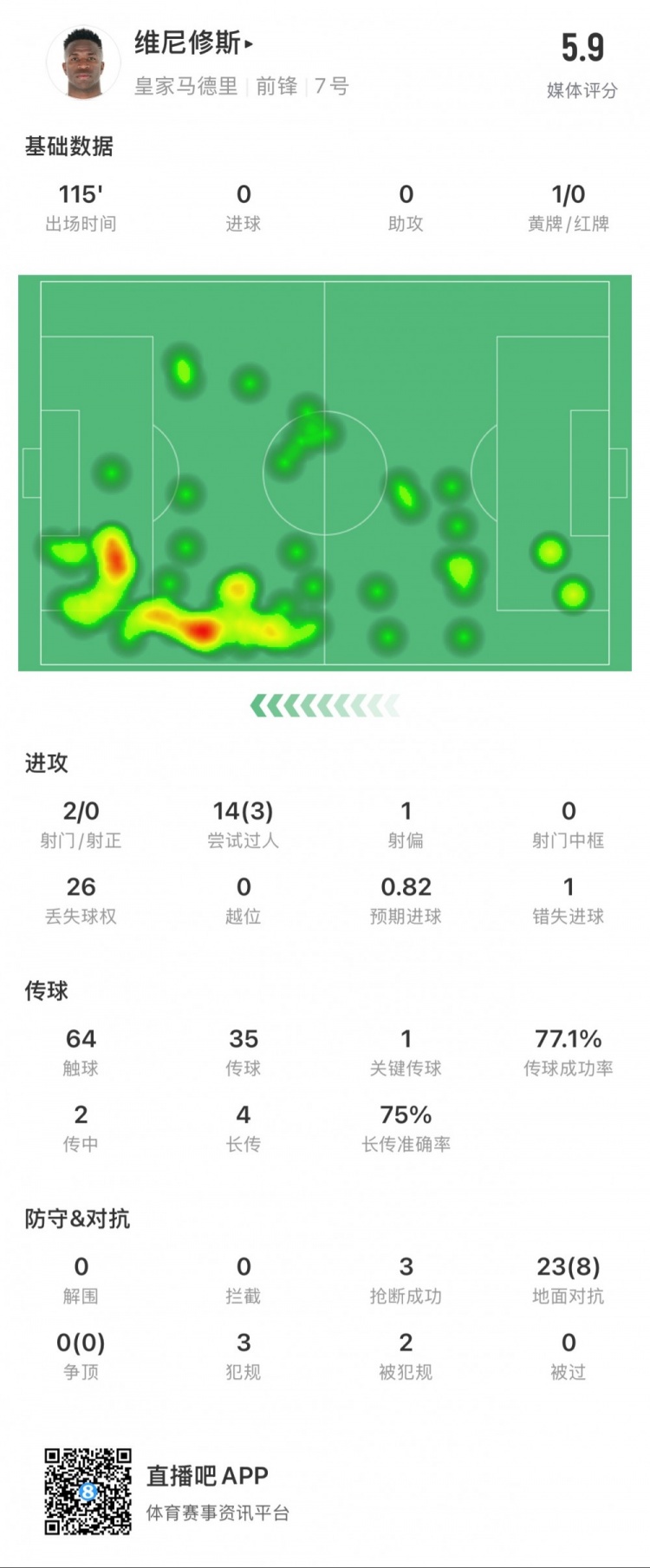  維尼修斯本場數據：1次錯失點球，14次過人3次成功，獲評5.9分