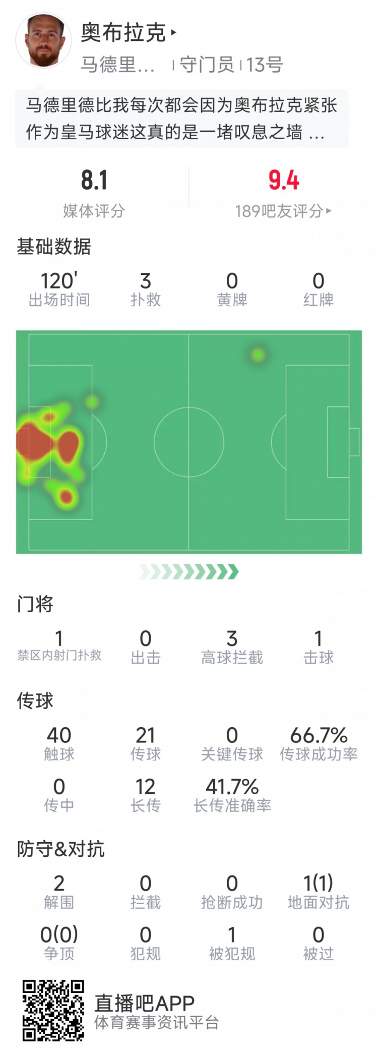 奧布拉克本場數據：3次撲救助球隊零封，點球大戰1次撲點