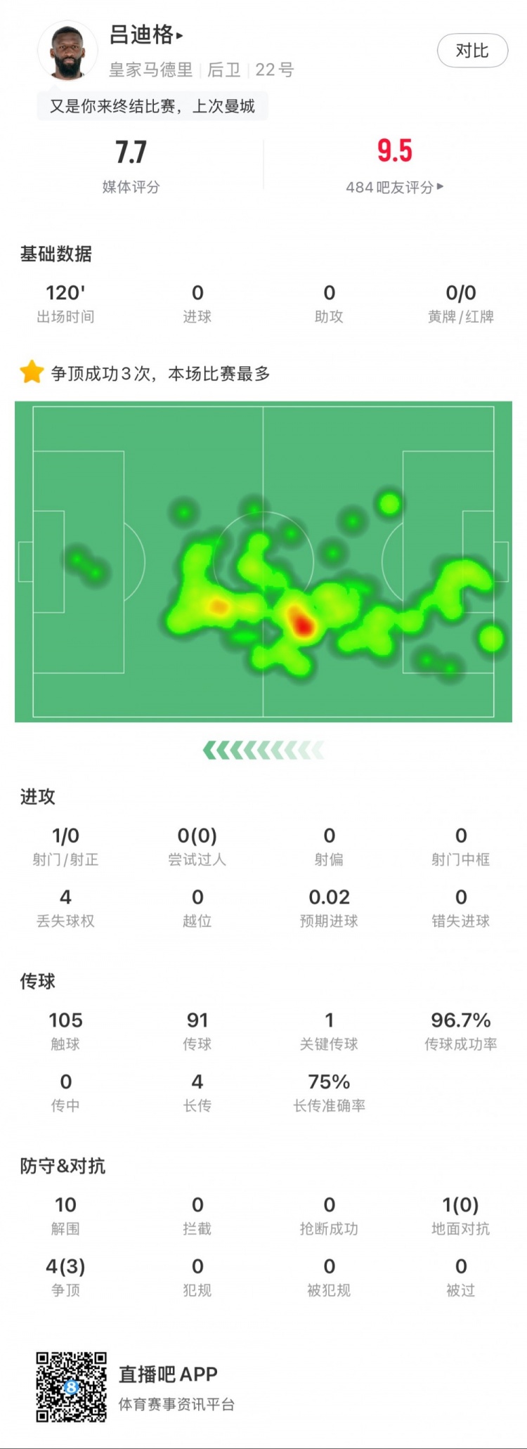  呂迪格本場數據：點球大戰制勝，10次解圍，傳球成功率97%