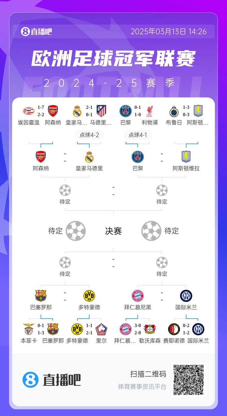  地獄通關難度！皇馬勝曼城、馬競后碰阿森納，半決賽大概率戰巴黎