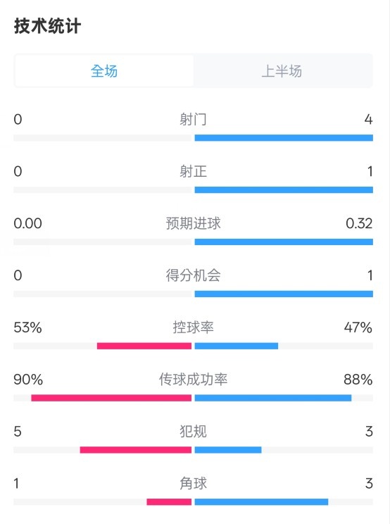  0射門！切爾西半場0-0哥本哈根數據：射門0-4，控球率53%-47%