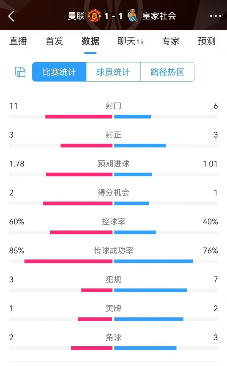  曼聯半場數據：射門11-6、射正3-3、得分機會2-1，犯規3-7
