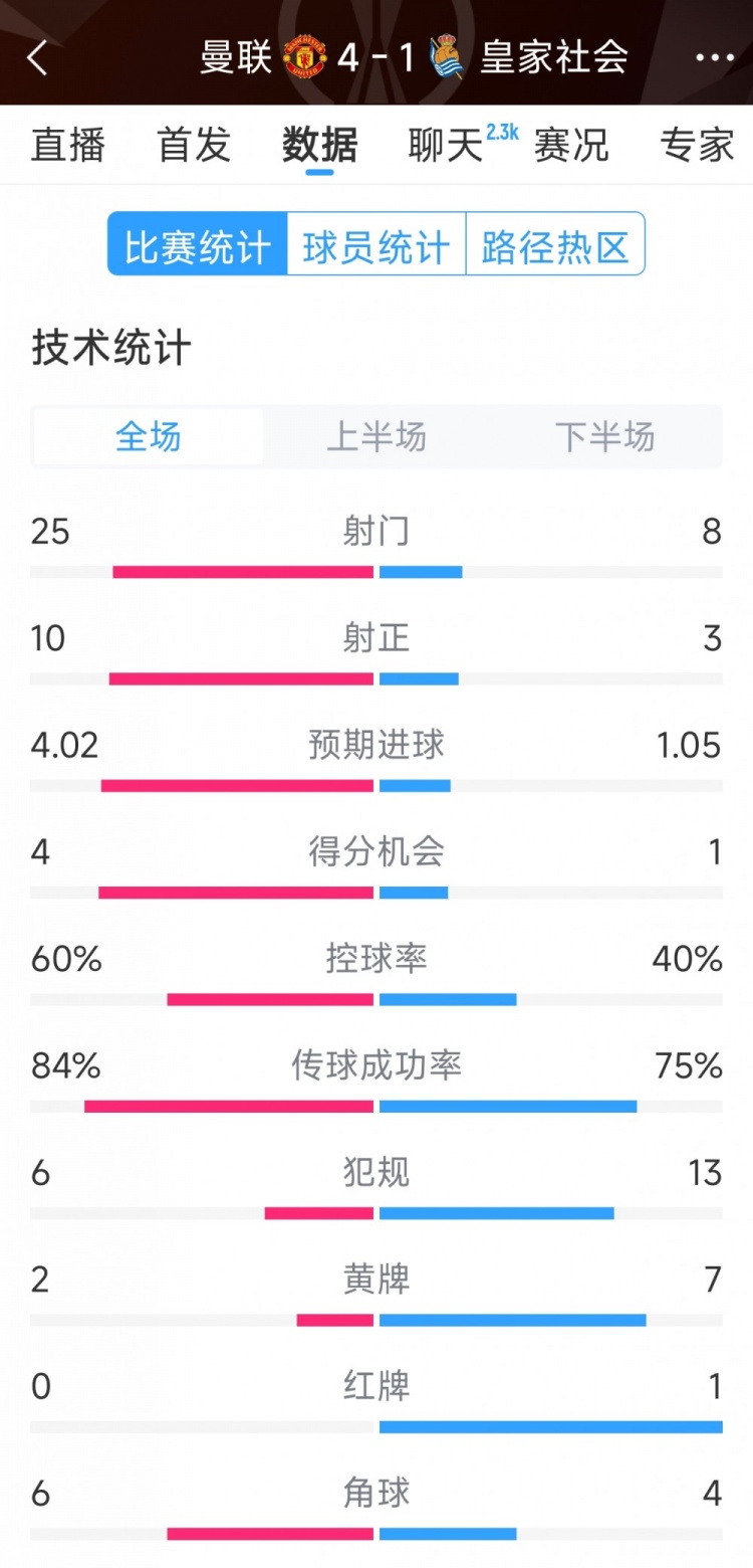  曼聯4-1皇家社會全場數據：射門25-8，射正10-3，得分機會4-1