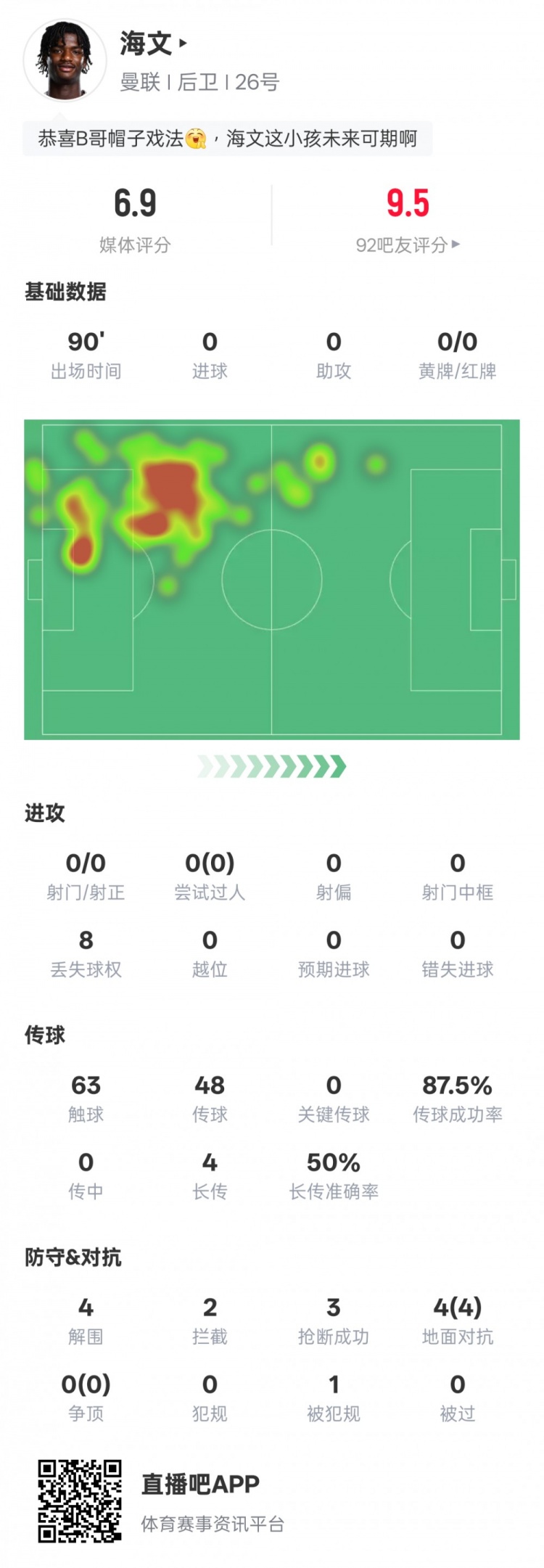  海文本場數據：4解圍2攔截3搶斷&4次地面對抗均成功，評分6.9