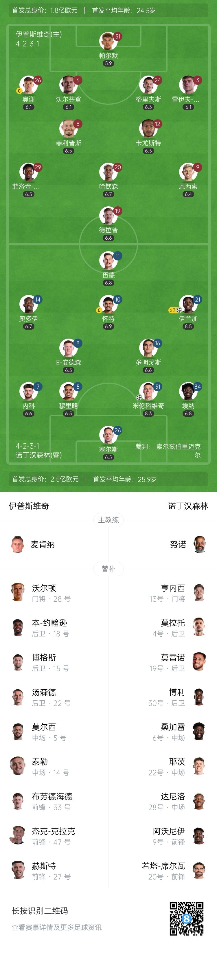  半場-伊蘭加4分鐘雙響米倫科維奇傳射 森林6分鐘3球暫3-0伊鎮