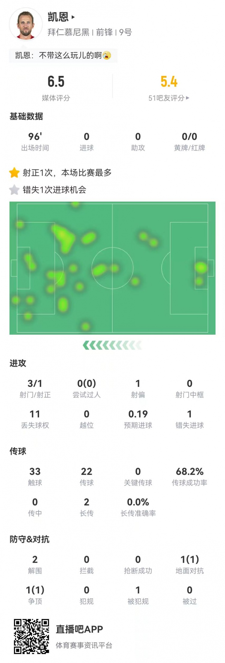  領先優勢又沒那么穩了！凱恩本場數據：3射1正1失良機 獲評6.5分