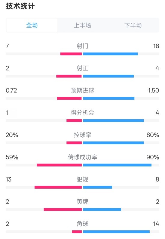  柏林聯合1-1拜仁數據：射門7-18，射正2-4，控球率20%-80%
