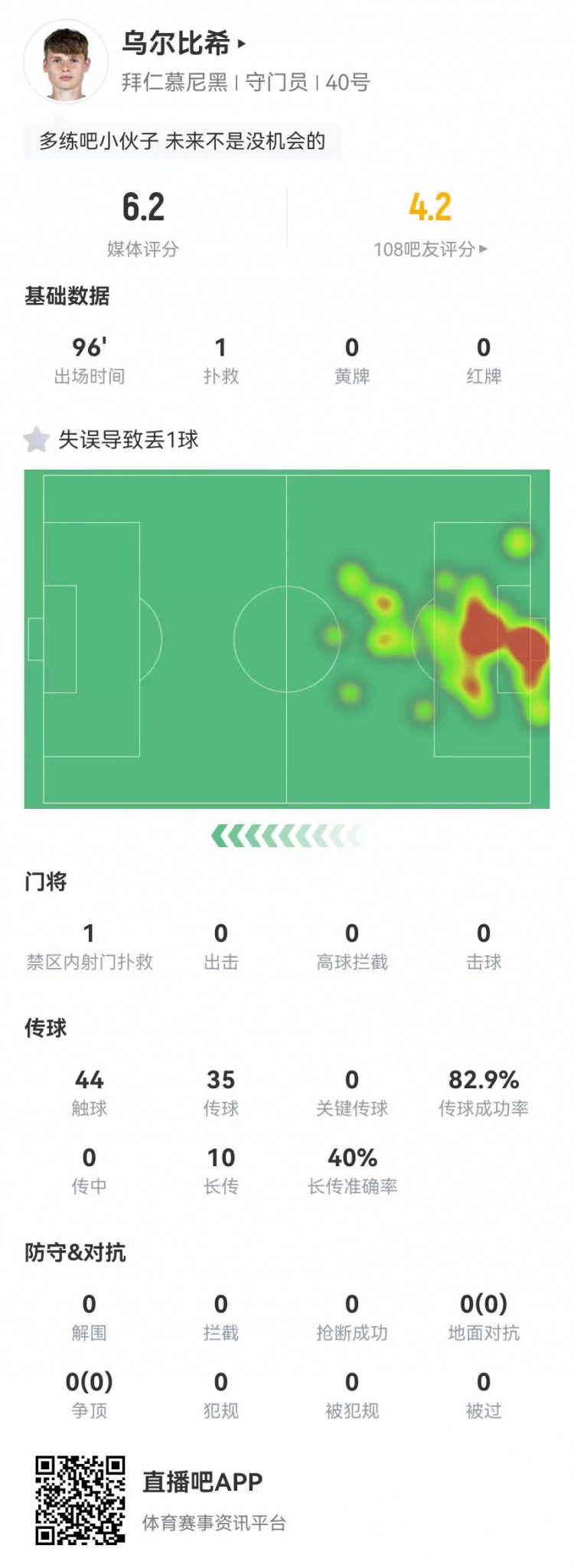  年輕的代價！烏爾比希本場1撲救+1失誤導致丟球，6.2分全隊最低