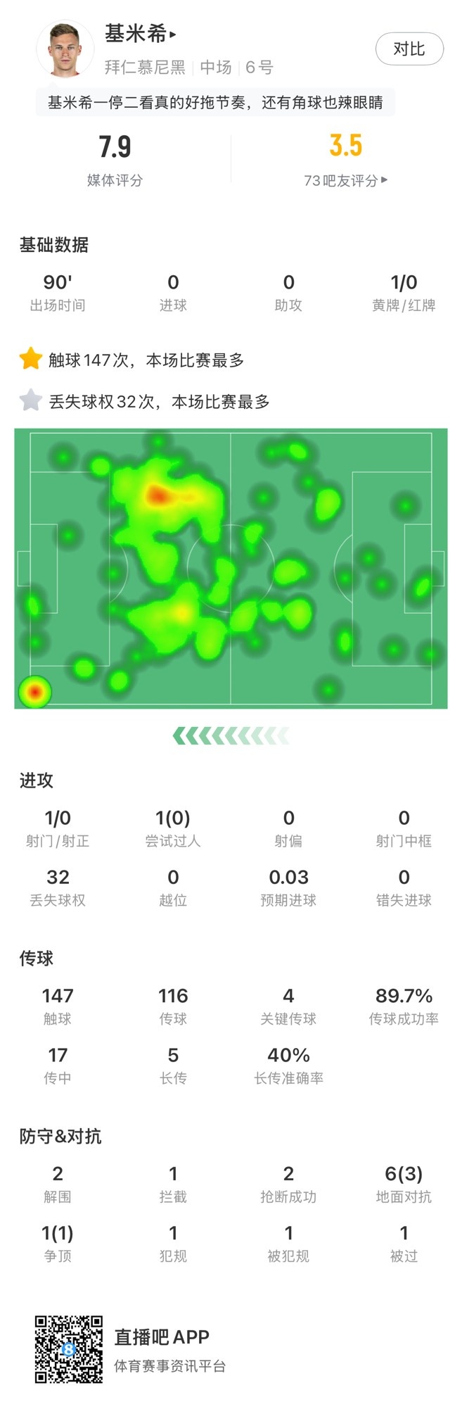  基米希本場數據：147次觸球和32次丟失球權均全場最多，獲評7.9分