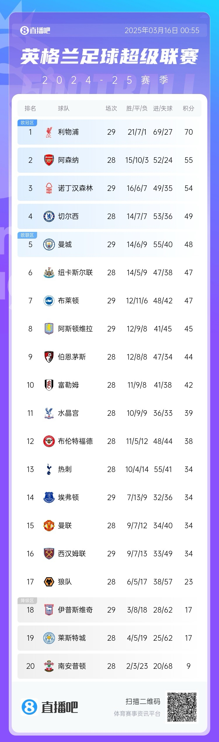  第五危！英超積分榜：曼城兩輪不勝，先賽只領先紐卡1分