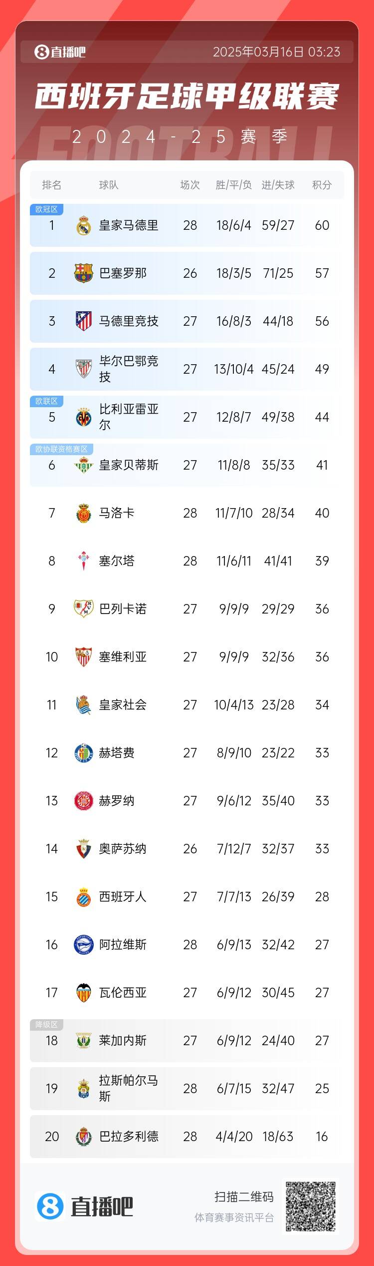  西甲積分榜：皇馬多賽2場3分優勢領跑 巴薩暫居第二、馬競第三