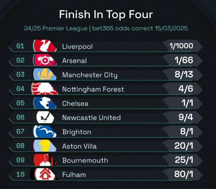  英超前四賠率：曼城8/13位列第3，森林、切爾西分列四五位