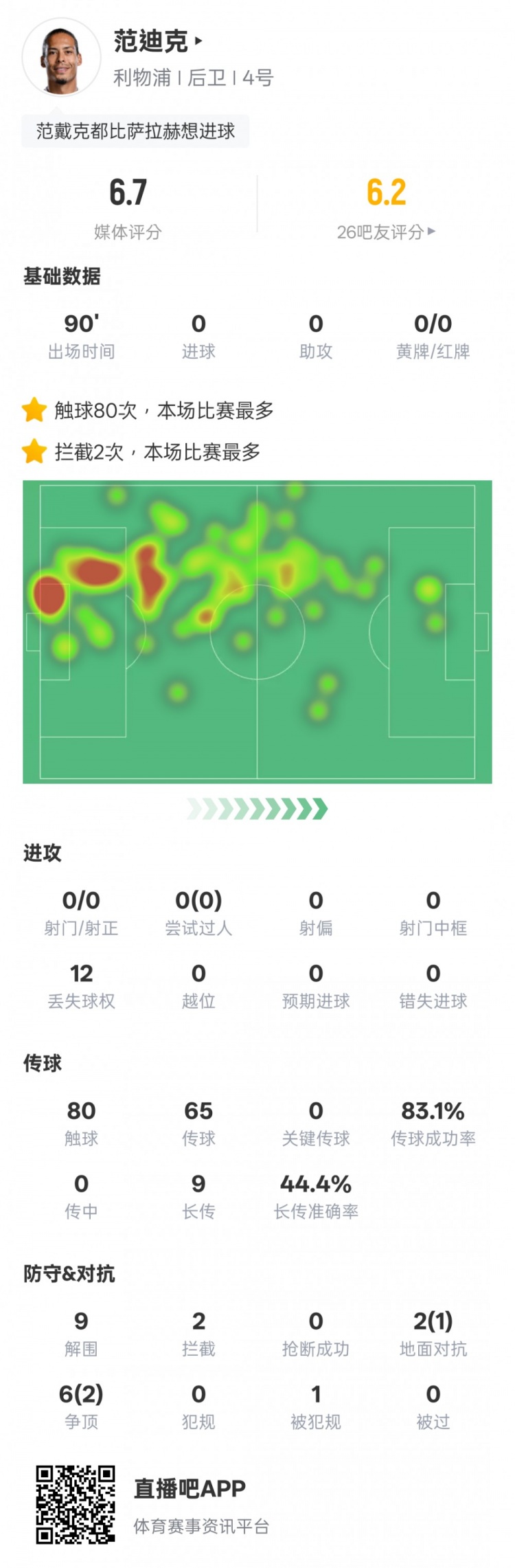  范迪克本場比賽數據：9解圍2攔截&6次爭頂2次成功，評分6.7