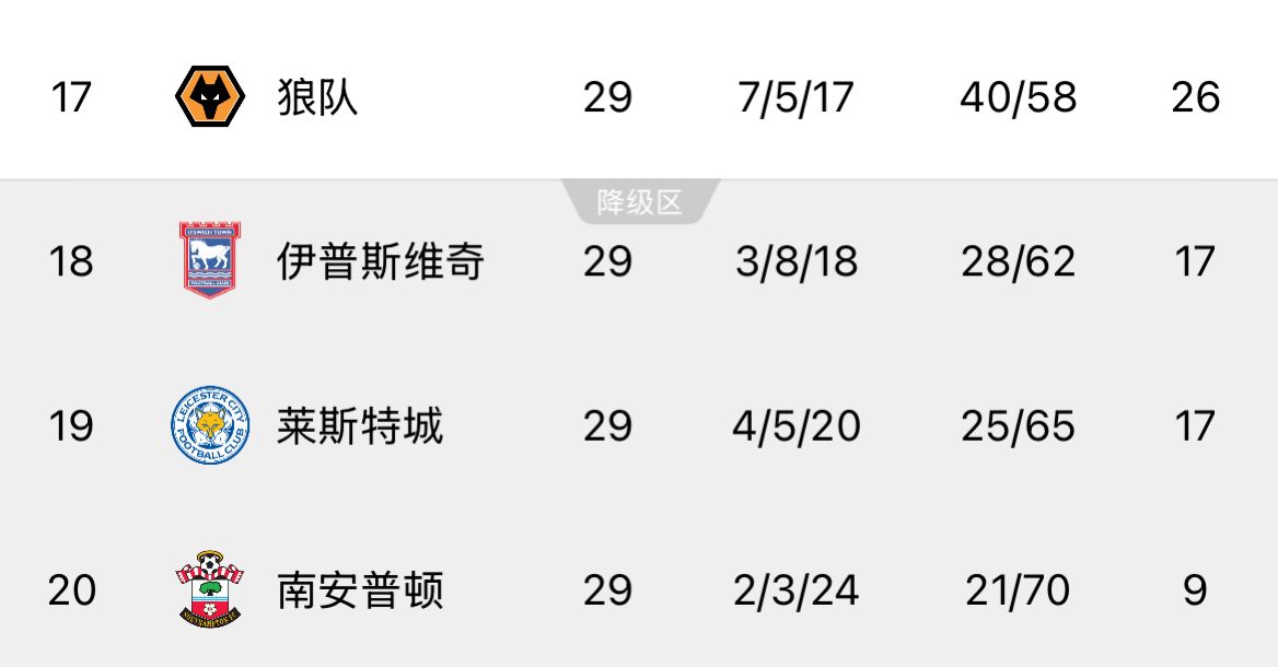  ??回天乏術！英超榜尾三隊又雙叒叕齊輸球，降級概率均超過99%