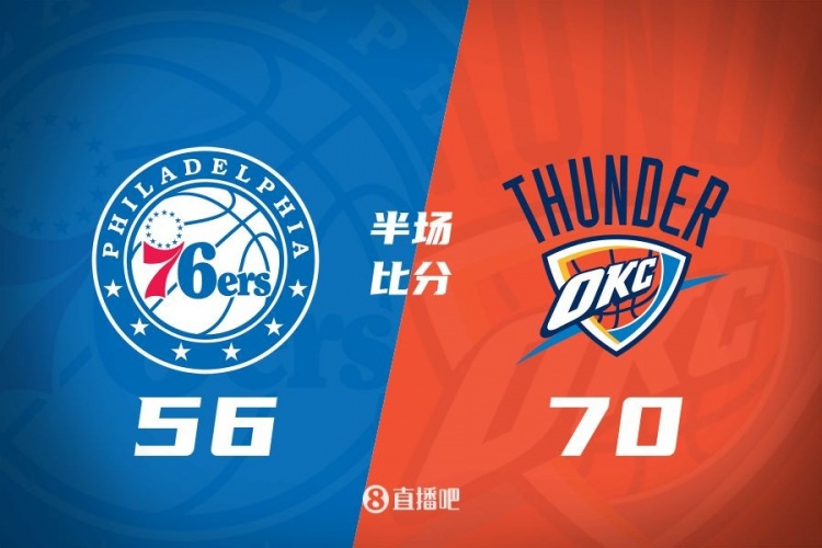  半場戰報：雷霆輪休主力仍領先76人14分 切特14分&格萊姆斯17分
