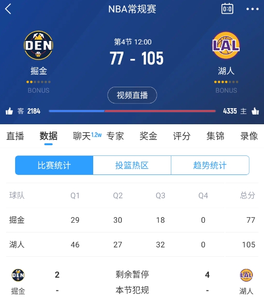  范德彪籃下補籃命中！湖人三節結束領先28分 本場最大領先！
