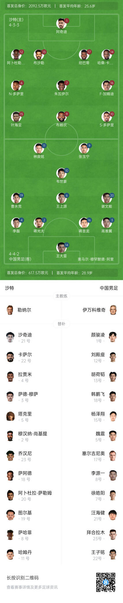  國足vs沙特首發身價對比：國足共617.5萬歐，沙特隊2092萬歐