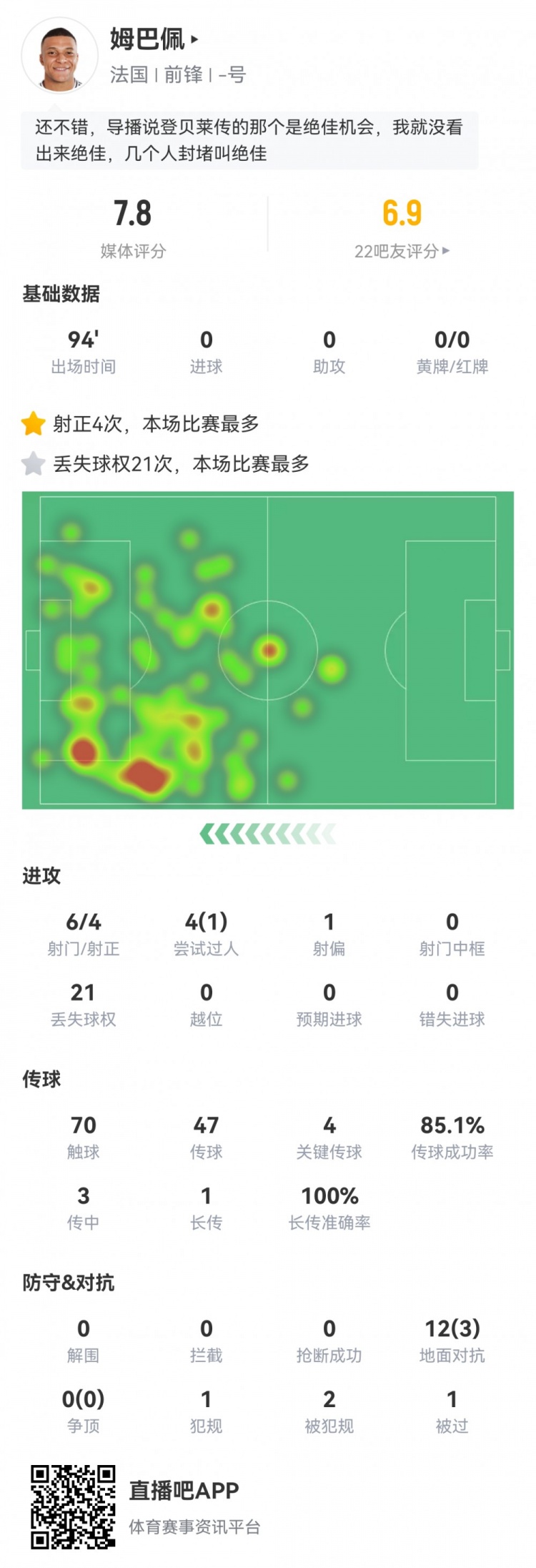  姆巴佩數據：6射4正，4次關鍵傳球，21次丟失球權，評分7.8