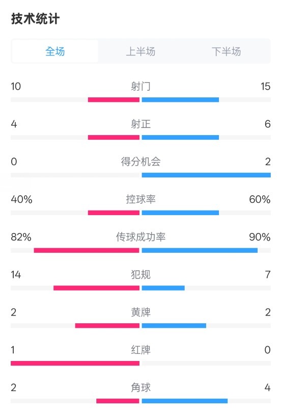  荷蘭2-2西班牙數據：射門10-15，射正4-6，控球40%-60%，紅牌1-0