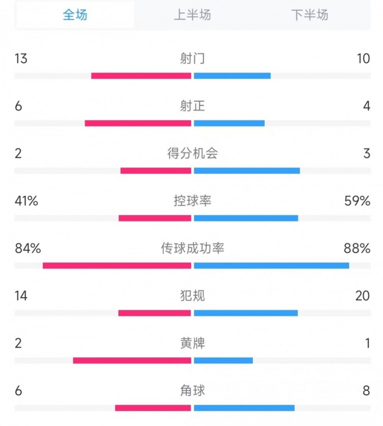  意大利vs德國數據：射門13比10、射正6比4、控球率41%比59%