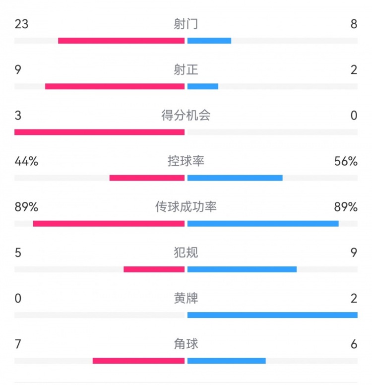  葡萄牙0-1丹麥數據：射門8-23，射正2-9，得分機會0-3