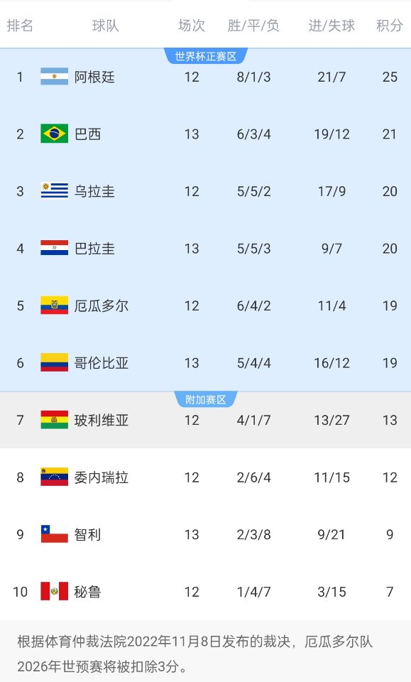  南美世預賽積分榜：巴西升至第2！多賽1場落后榜首阿根廷4分